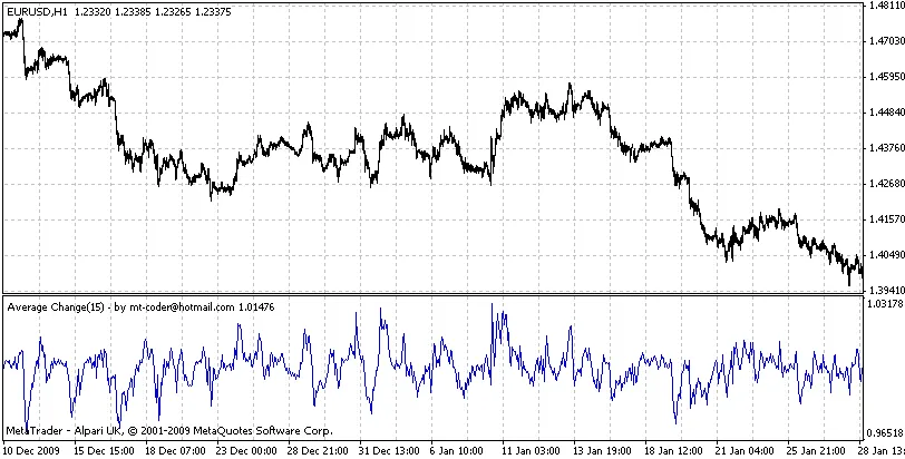 平均変化インジケーターの使い方 - MetaTrader 4用