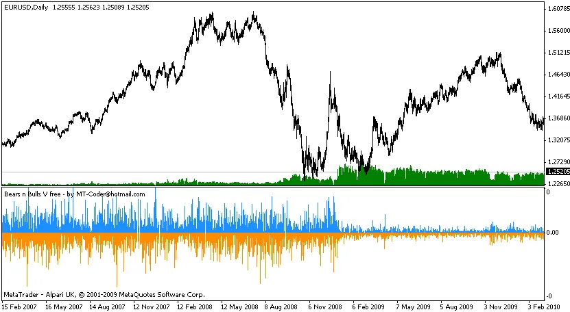 sH Bulls n Bears: L'indicatore per MetaTrader 4 per Comprendere il Mercato