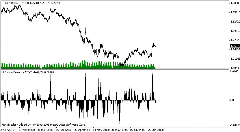 H Bulls n Bears: L'indicatore per MetaTrader 4 che Non Puoi Perdere