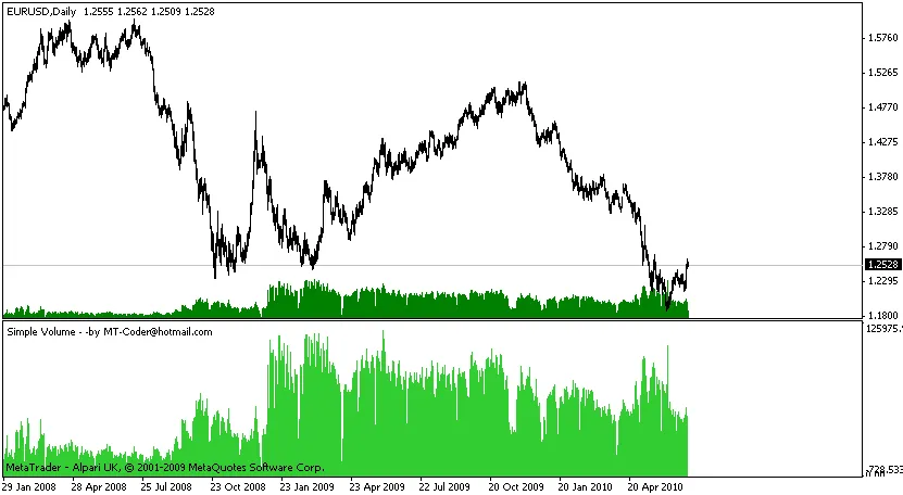 Volume Semplice: Indicatore per MetaTrader 4