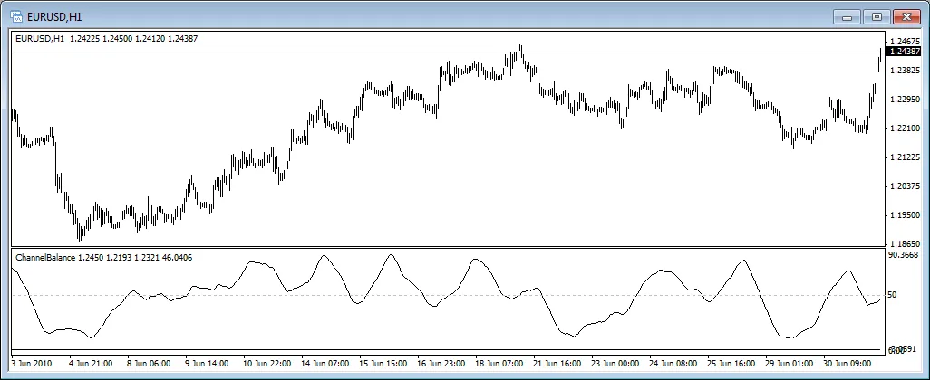 ChannelBalance: L'indicatore indispensabile per MetaTrader 4