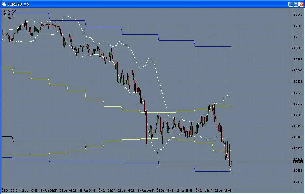 BB_Support_Up: L'indicatore perfetto per MetaTrader 4