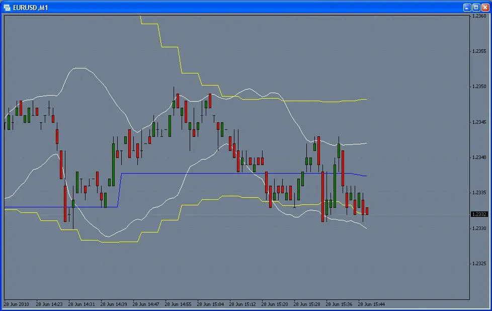 BB_Support: L'indicatore per MetaTrader 4 che non puoi perdere