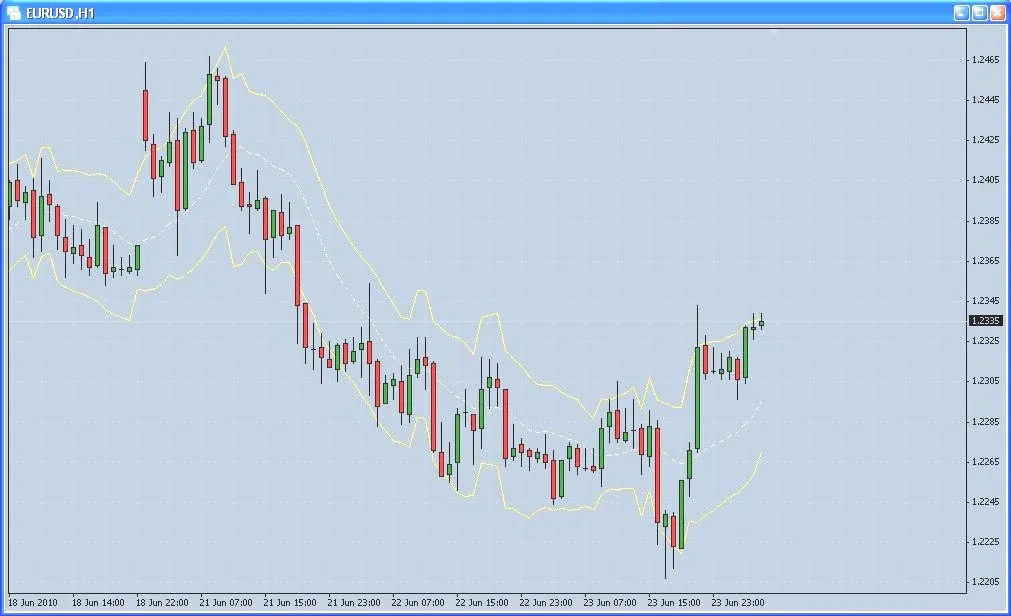 메타트레이더 4에서 활용하는 진정한 범위 밴드 지표