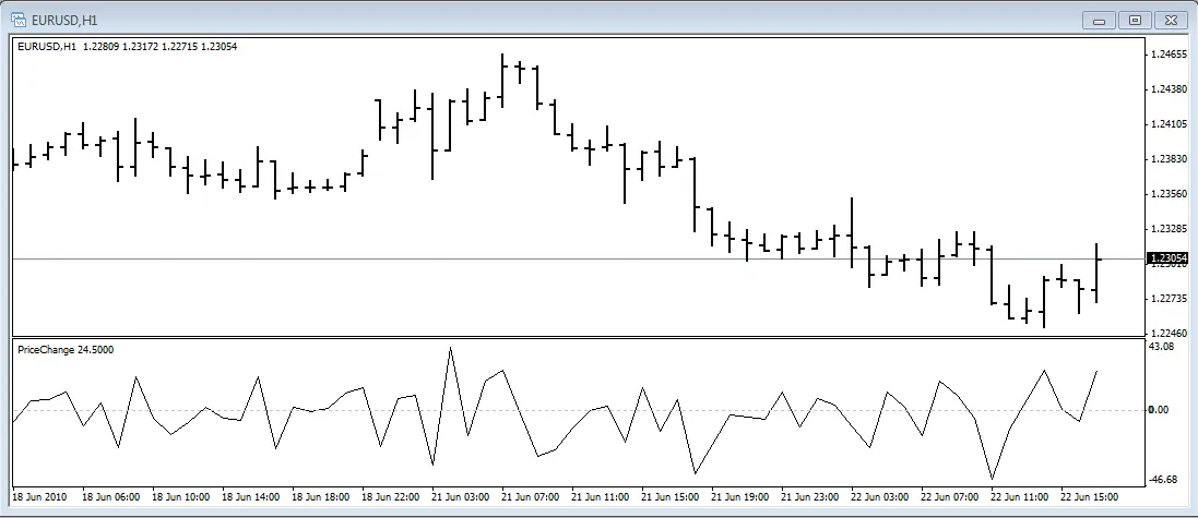 가격 변동 지표: 메타트레이더 4에서 활용하기