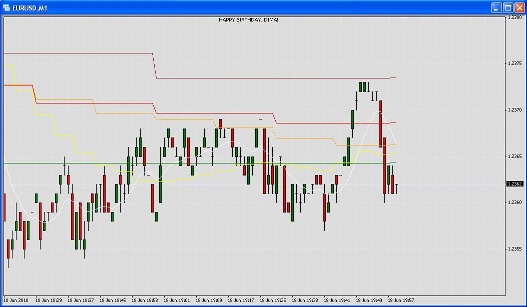 MetaTrader 4를 위한 MA_Support 지표 사용 가이드