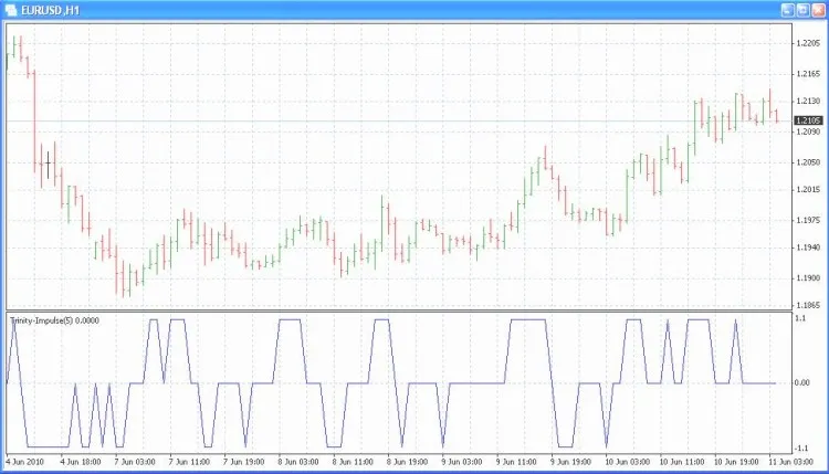 트리니티 임펄스: 메타트레이더 4를 위한 인기 지표