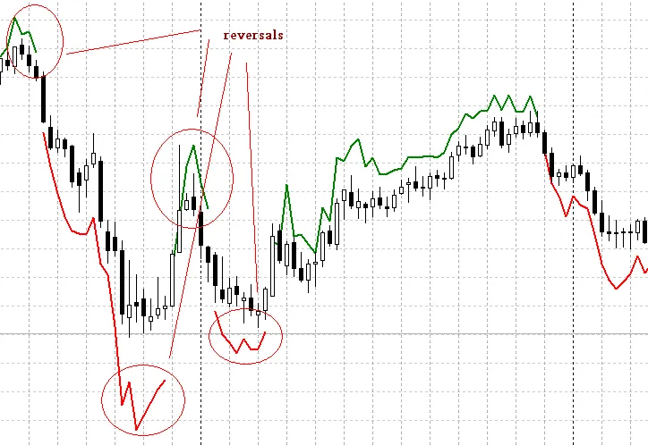 메타트레이더 4를 위한 Wavy Dash 인디케이터 소개