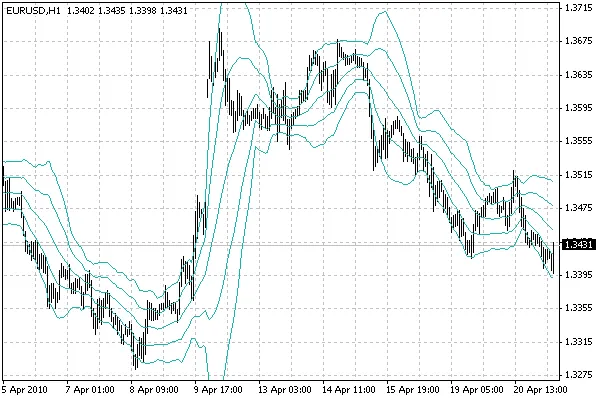 MT4에서 지원 및 저항 수준 활용하기 - 볼린저 밴드 지표