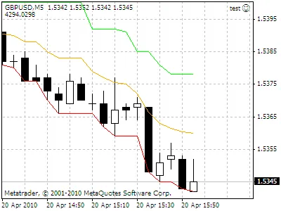 MetaTrader 4에서 활용하는 HighLowLines 지표 소개