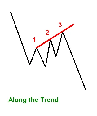 MetaTrader 4의 '세 인디언' 패턴 활용법