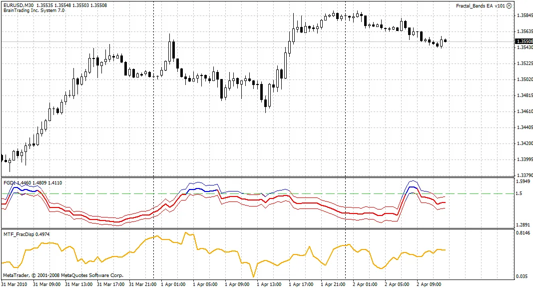 การวัดความคล้ายคลึงกันของฟรัคทัล - อินดิเคเตอร์สำหรับ MetaTrader 4
