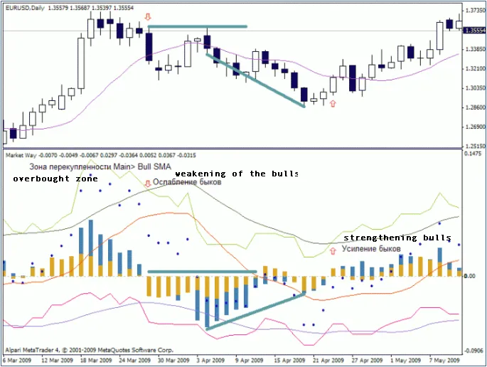 Market Way - อินดิเคเตอร์ที่ช่วยเพิ่มประสิทธิภาพการเทรดใน MetaTrader 4