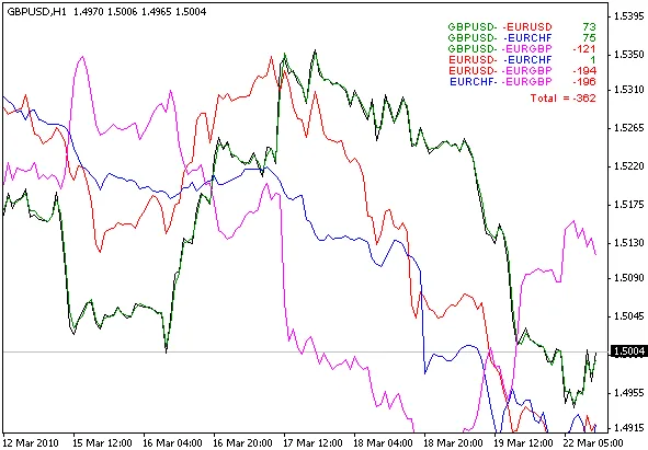 เครื่องมือวิเคราะห์หลายสกุลเงินสำหรับ MetaTrader 4