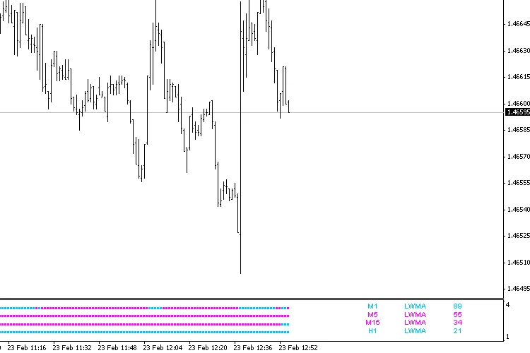 การใช้ Multi Moving Average v2 สุดยอดอินดิเคเตอร์สำหรับเทรด MetaTrader 4