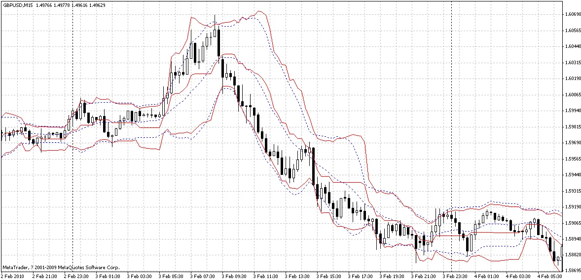 KoliEr Bands: เครื่องมือวิเคราะห์แนวรับแนวต้านสำหรับ MetaTrader 4