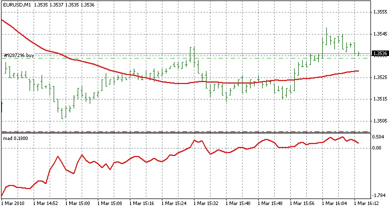 MAD संकेतक (मूविंग एवरेज डेल्टा) - MetaTrader 4 के लिए उपयोगी संकेतक