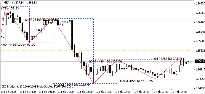 वेव्स का विश्लेषण - मेटा ट्रेडर 4 के लिए एक प्रभावी संकेतक