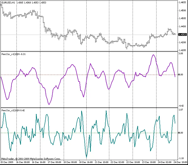 Oscilador Perceptrón: Simplifica tu Análisis en MetaTrader 4