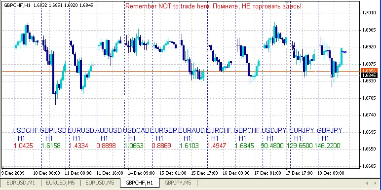 SuperMultiChart: El Indicador Esencial para MetaTrader 4