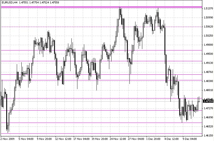 JS.Levels: Indicador Esencial para MetaTrader 4