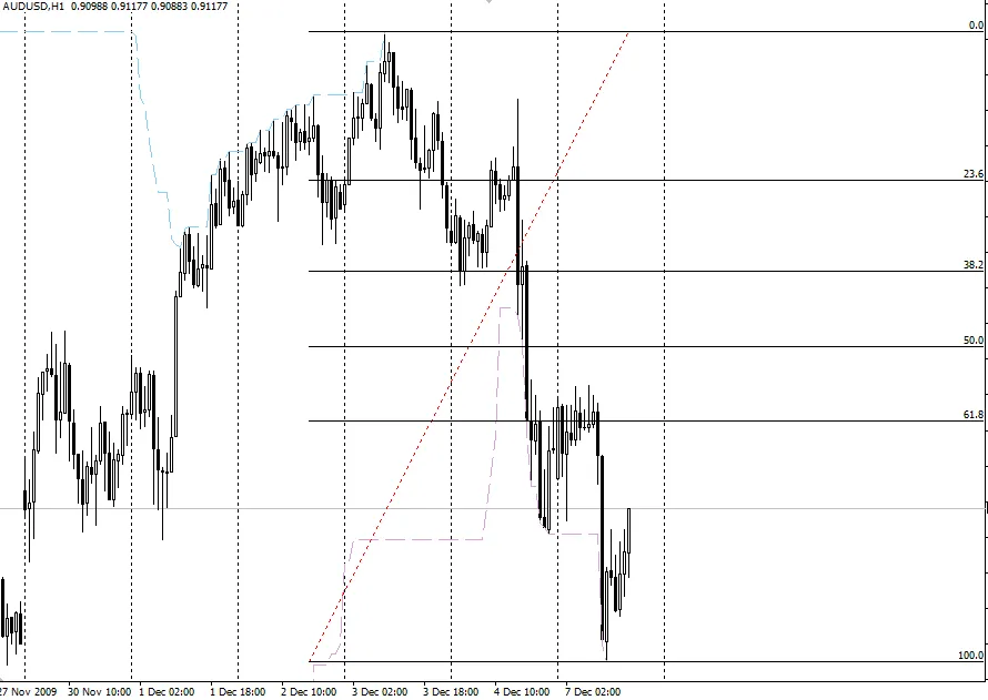 Auto-Fibonacci: Indikator Canggih untuk MetaTrader 4