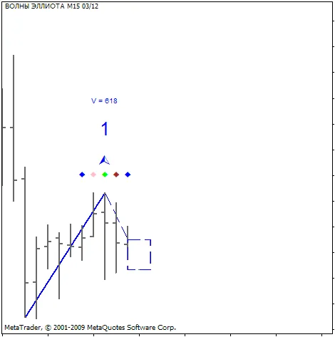 엘리엇 파동 지표: 메타트레이더 4에서 활용하기