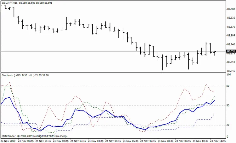 여러 시간대에서 사용하는 평균 스토캐스틱 지표 - MetaTrader 4용