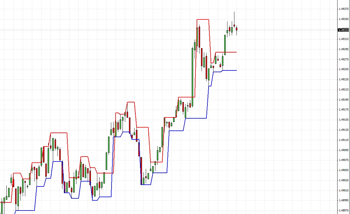 파인 프랙탈 채널 - 메타트레이더 4 지표 활용하기