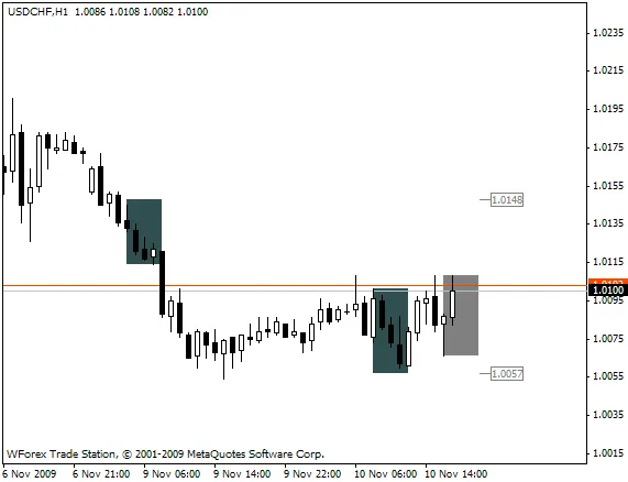 빌 윌리엄스 기법으로 스톱 로스 레벨 계산하기: 메타트레이더 4용 인디케이터