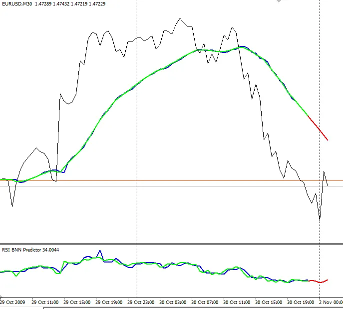 MA-Prädiktor und RSI-Prädiktor auf EURUSD M30