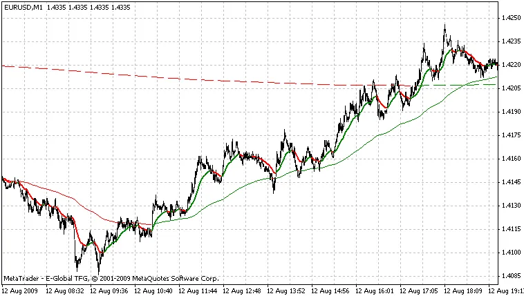 컬러 이동 평균: 메타트레이더 4에서 활용하는 방법
