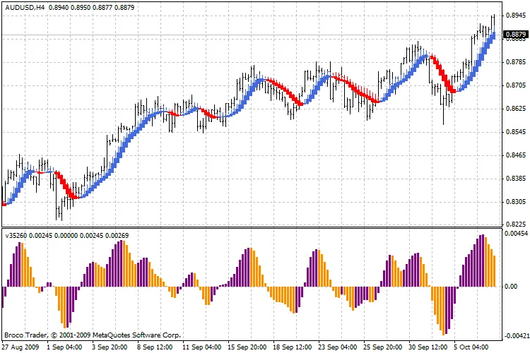MetaTrader 4용 v35260_Colored 지표 소개