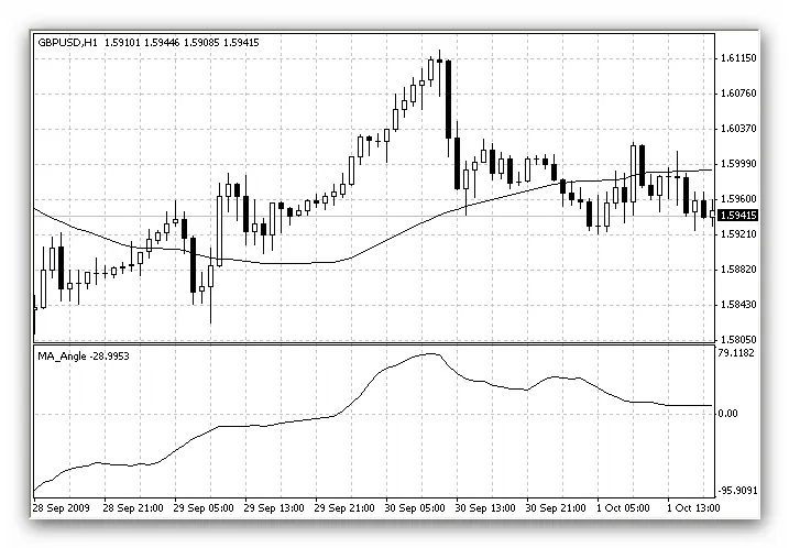MA 각도 계산을 위한 새로운 지표 - MetaTrader 4 활용하기