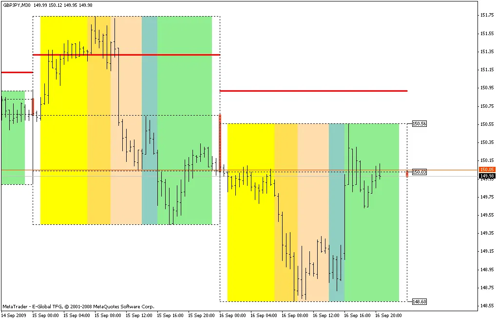메타트레이더 4를 위한 YTG 일봉 캔들 지표 활용법