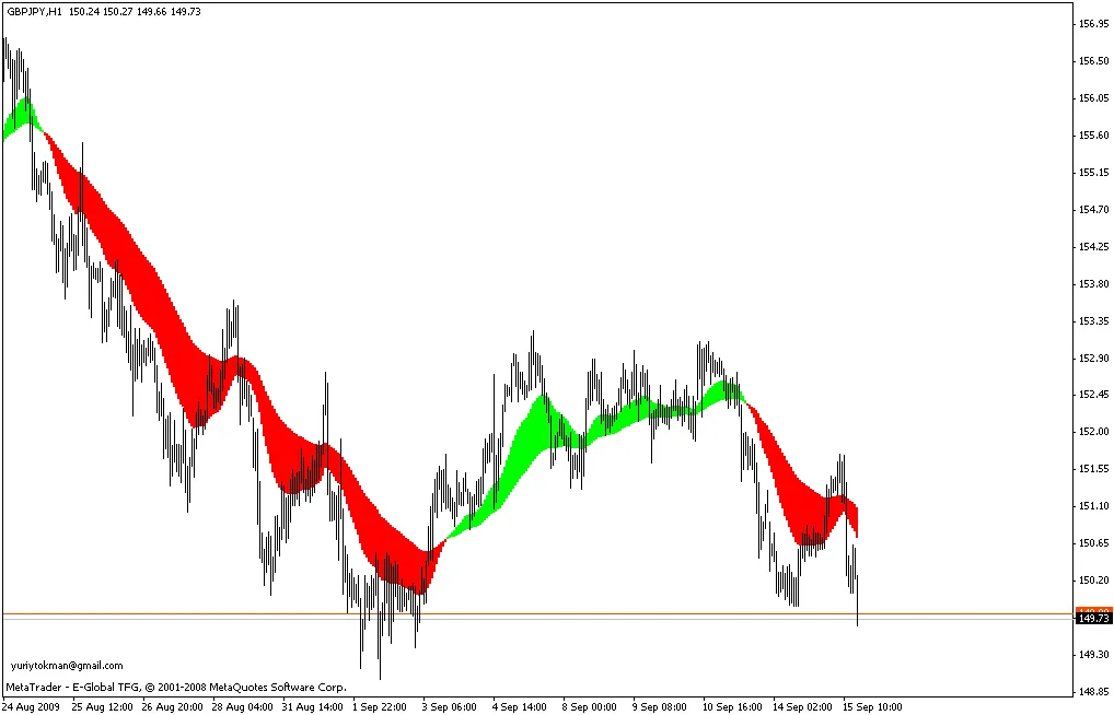 MetaTrader 4를 위한 ytg_DveMashki 지표 완벽 가이드