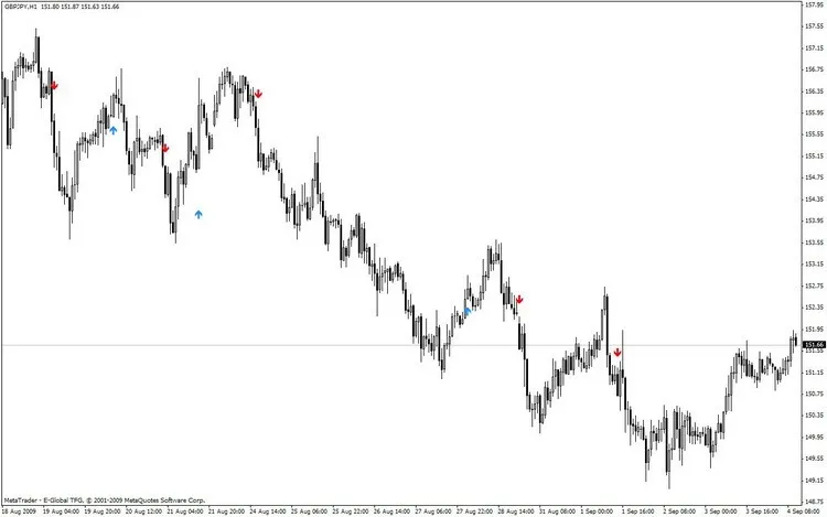 WPRSI 신호: 메타트레이더 4에서 활용하는 보조지표
