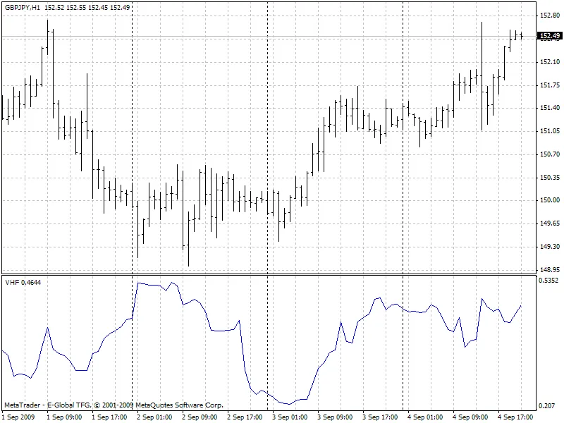 VHF(수직 수평 필터)로 시장 흐름 파악하기