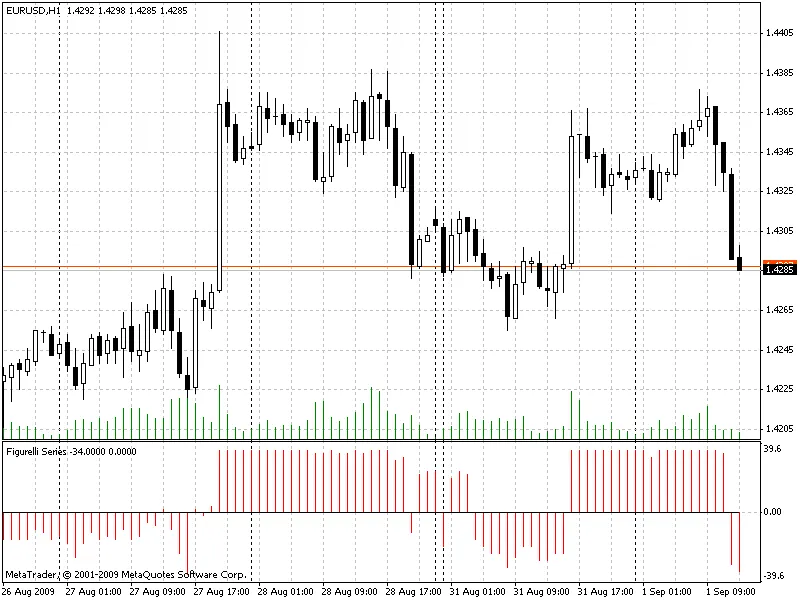 Figurelli Series Indikator: Mehrere gleitende Durchschnitte im Trading nutzen
