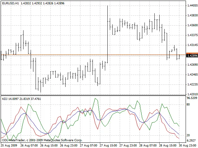 Memahami Indikator KDJ untuk Trading yang Lebih Baik