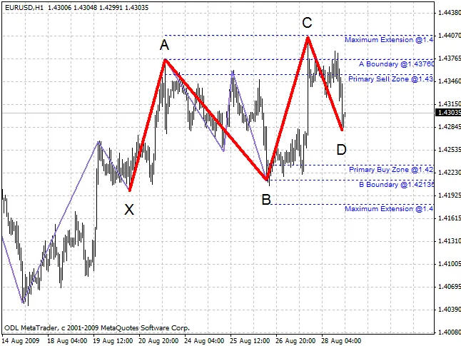 Panduan Lengkap Barros Swing untuk Trader