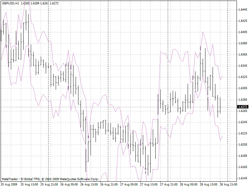 LeManChanel: Indikator untuk Memperkirakan Arah Pergerakan Harga