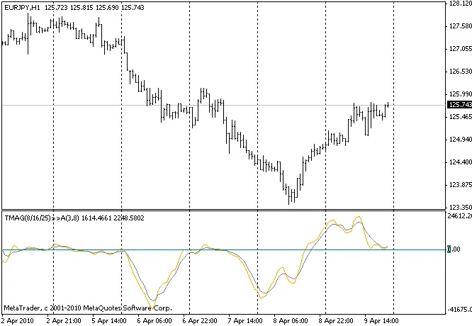 Mengenal TMAGi: Oscillator Berbasis 3 Moving Average untuk Trading