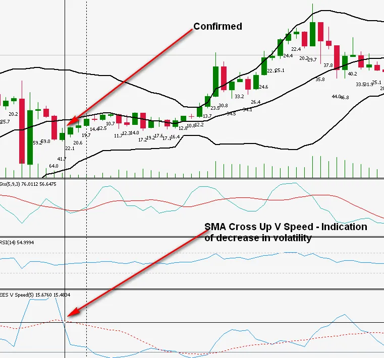 Mengenal Indikator V Speed untuk Mengukur Volatilitas Trading