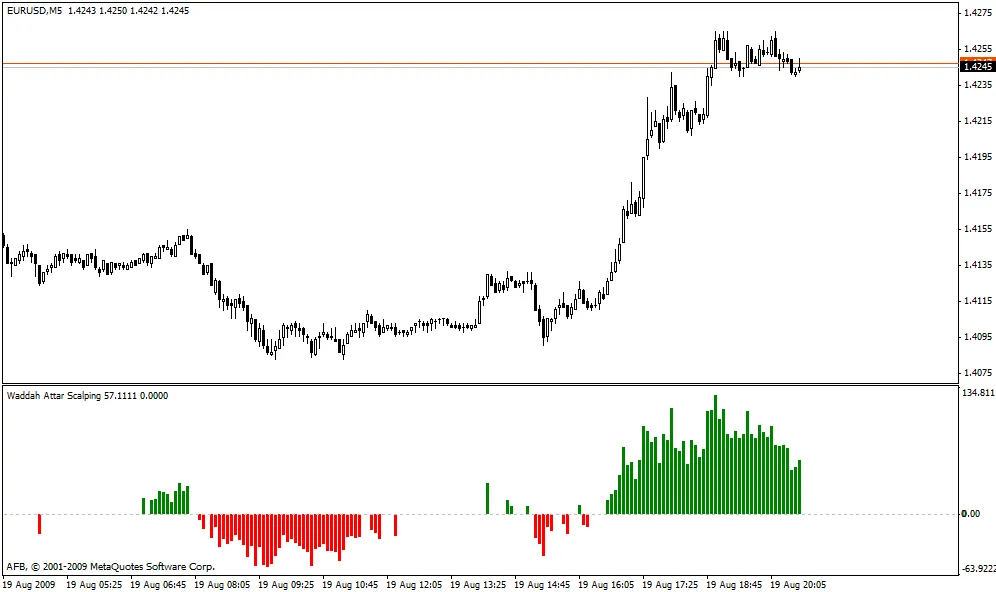 Panduan Scalping dengan Indikator Waddah Attar