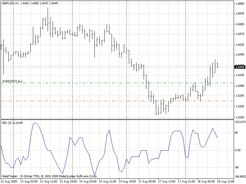 Memahami Indikator REI (Range Expansion Index) Thomas DeMark untuk Trading