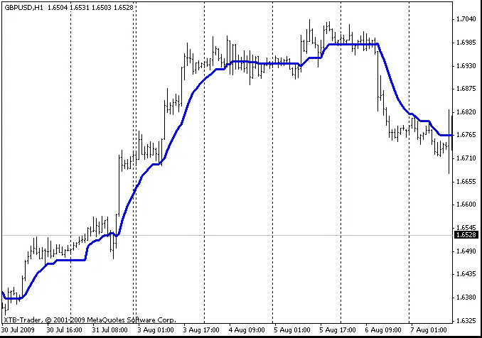 Mengoptimalkan Perdagangan dengan Indikator XMA