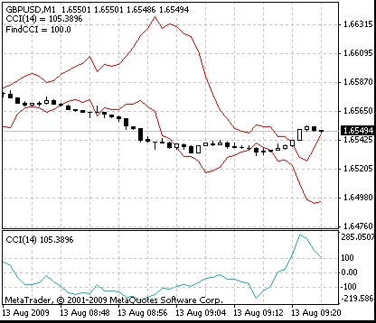 Mengenal iCCI_Revercy v1.4: Indikator CCI untuk Prediksi Harga