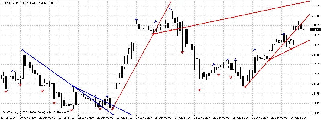 Indikator Vika Fraktal: Solusi Cerdas untuk Strategi Trading Anda