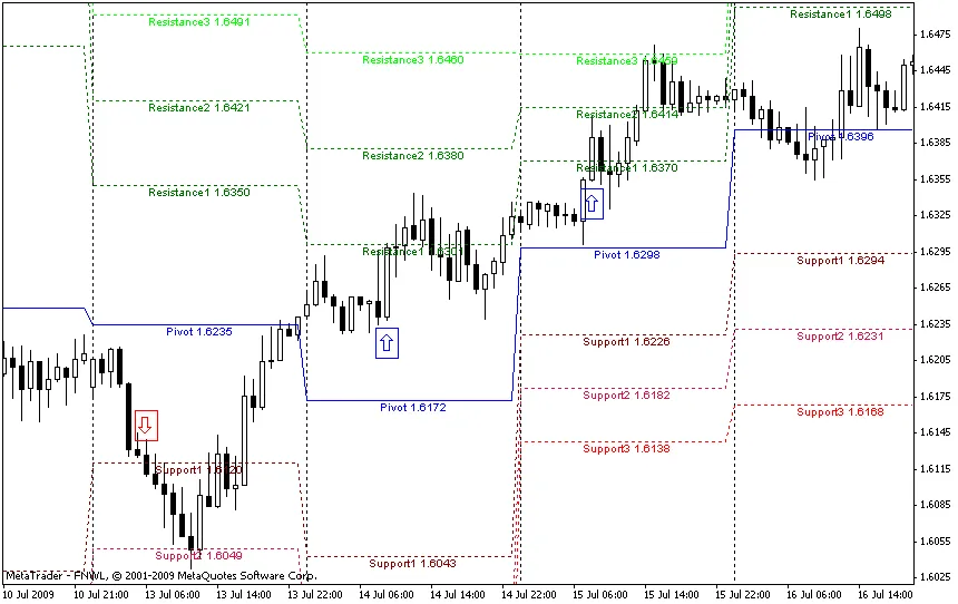 Mengenal FiboPivot: Indikator Trading untuk Keputusan Cerdas
